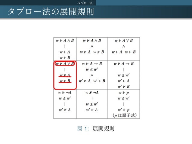 直観主義命題論理におけるタブロー法による定理証明器直観主義命題論理におけるタブロー法による定理証明器