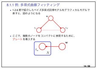 8.1.1 例: 多項式曲線フィッティング
• 1.2.6 節で紹介したベイズ多項式回帰モデルをグラフィカルモデルで
表すと、図のようになる
w
t1 tN
• ここで、複数のノードをコンパクトに表現するために、
プレートを導入する
tn
N
w
14 / 59
 