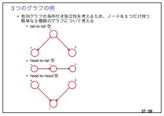 3 つのグラフの例
• 有向グラフの条件付き独立性を考えるため、ノードを 3 つだけ持つ
簡単な 3 種類のグラフについて考える
• tail-to-tail 型
c
a b
• head-to-tail 型
a c b
• head-to-head 型
c
a b
37 / 59
 