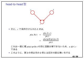 head-to-head 型
c
a b
• 次に、c で条件付けられたときは、
p(a, b|c) =
p(a, b, c)
p(c)
=
p(a)p(b)p(c|a, b)
p(c)
これは一般に積 p(a|c)p(b|c) の形に因数分解できないため、a / b | c
である
• このように、第 3 の例は先の 2 例とは反対の振る舞いをする
43 / 59
 