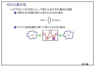 有向分離定理
• 以下の 2 つの方法によって得られる分布の集合は等価
..1 同時分布の因数分解から得られる分布の集合
p(x) =
K
k=1
p(xk|pak)
..2 グラフの経路遮断を調べて得られる分布の集合
p(x) DF
57 / 59
 