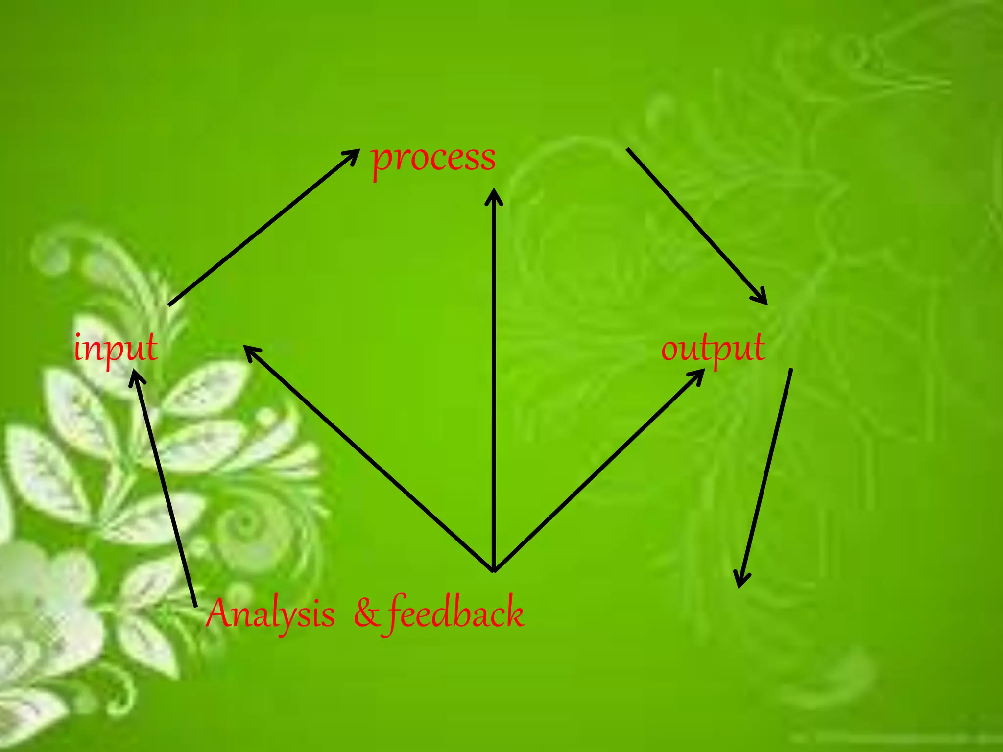 process
input output
Analysis & feedback
 