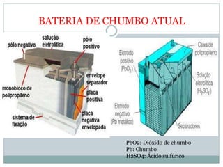 BATERIA DE CHUMBO ATUAL
PbO2: Dióxido de chumbo
Pb: Chumbo
H2SO4: Ácido sulfúrico
 