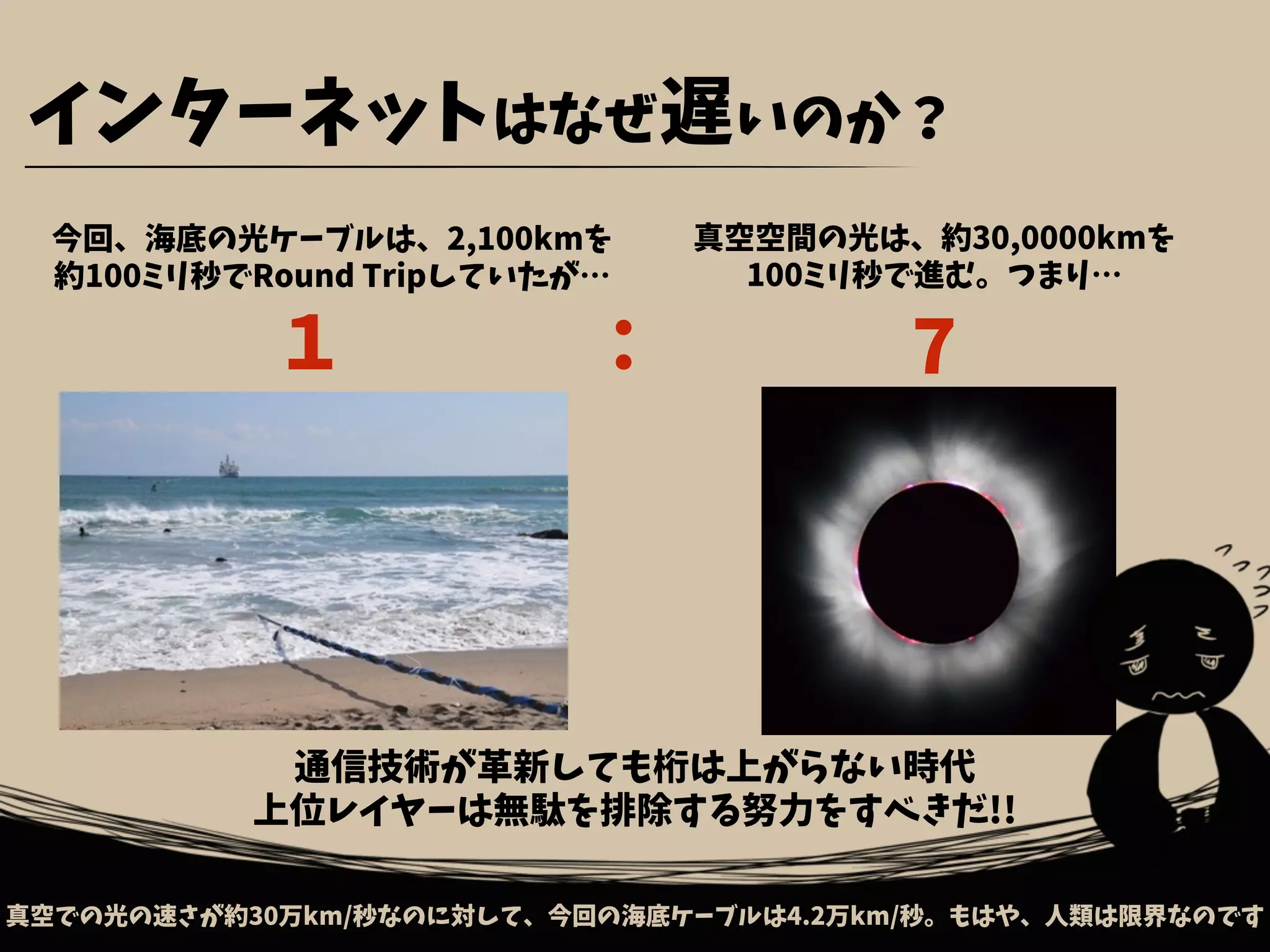 インターネットはなぜ遅いのか？
今回、海底の光ケーブルは、2,100kmを
約100ミリ秒でRound Tripしていたが…
真空での光の速さが約30万km/秒なのに対して、今回の海底ケーブルは4.2万km/秒。もはや、人類は限界なのです
真空空間の光は、約30,0000kmを
100ミリ秒で進む。つまり…
１ 7：
通信技術が革新しても桁は上がらない時代
上位レイヤーは無駄を排除する努力をすべきだ!!
 