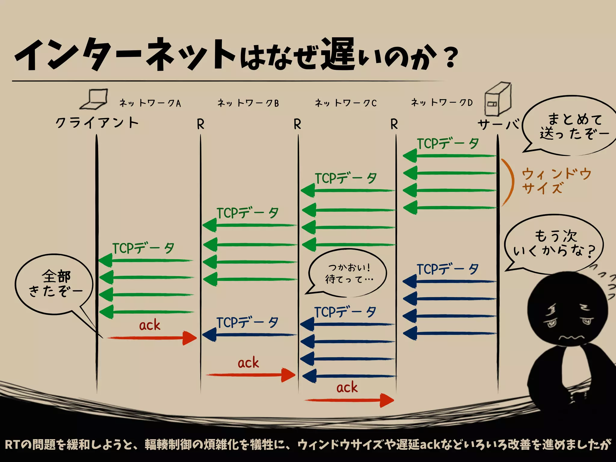 TCPデータ
インターネットはなぜ遅いのか？
クライアント サーバ
ネットワークA
R R R
ネットワークB ネットワークC ネットワークD
RTの問題を緩和しようと、輻輳制御の煩雑化を犠牲に、ウィンドウサイズや遅延ackなどいろいろ改善を進めましたが
TCPデータ
TCPデータ
TCPデータ
ack
ack
ack
まとめて
送ったぞー
全部
きたぞー
ウィンドウ
サイズ
TCPデータ
もう次
いくからな？
つかおい!
待てって…
TCPデータ
TCPデータ
 