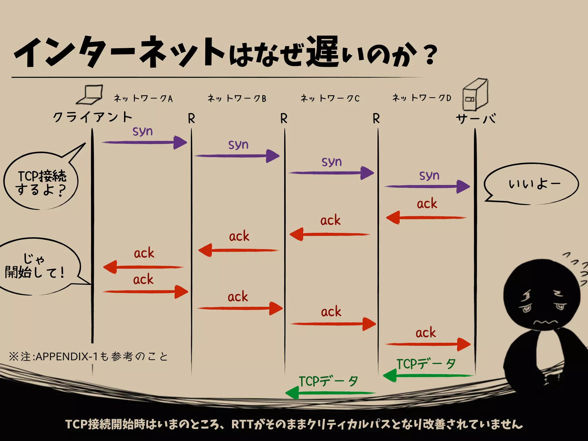 インターネットはなぜ遅いのか？
クライアント サーバ
ネットワークA
R R R
ネットワークB ネットワークC ネットワークD
TCP接続開始時はいまのところ、RTTがそのままクリティカルパスとなり改善されていません
いいよー
TCP接続
するよ？
じゃ
開始して!
syn
syn
syn
syn
ack
ack
ack
ack
ack
ack
ack
ack
TCPデータ
TCPデータ
※注:APPENDIX-1も参考のこと
 