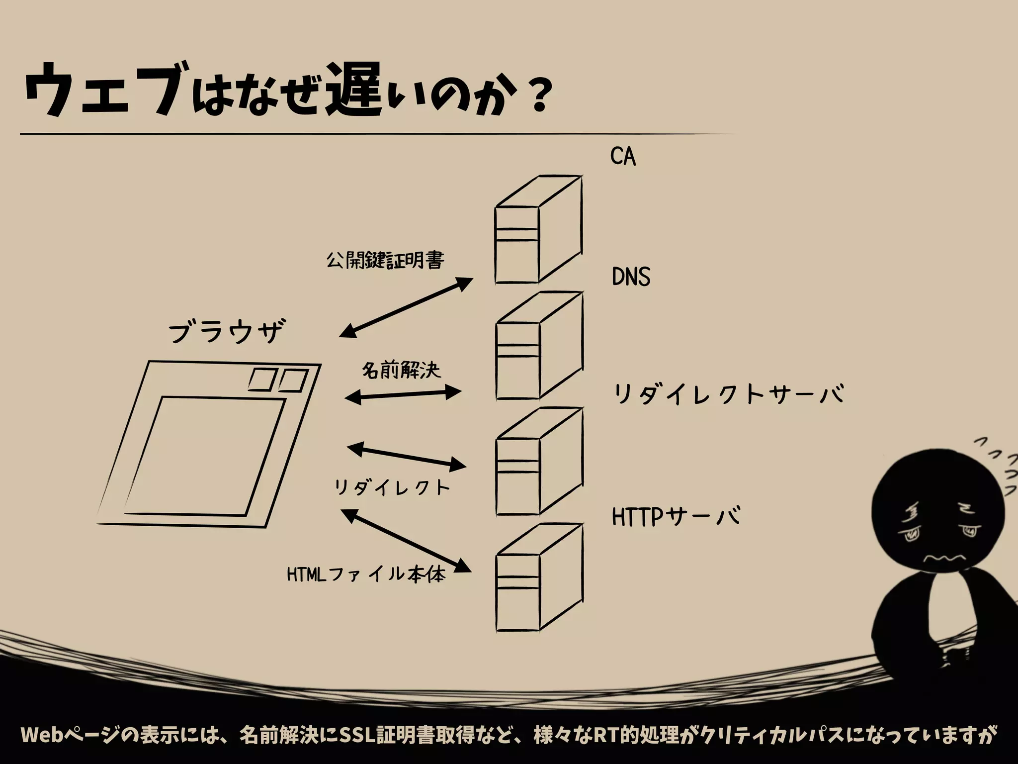 ウェブはなぜ遅いのか？
Webページの表示には、名前解決にSSL証明書取得など、様々なRT的処理がクリティカルパスになっていますが
公開鍵証明書
名前解決
リダイレクト
HTMLファイル本体
ブラウザ
CA
DNS
リダイレクトサーバ
HTTPサーバ
 