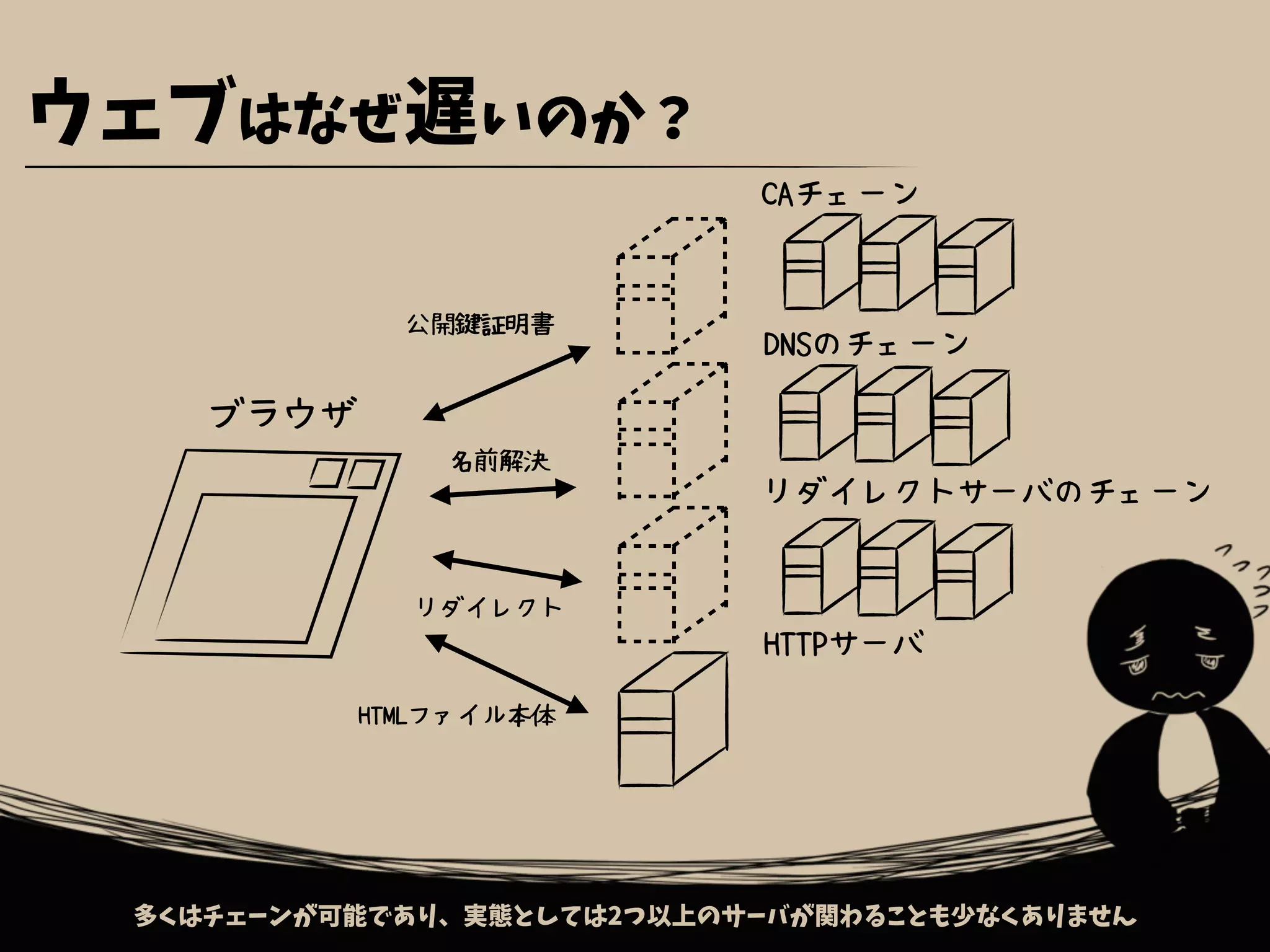 ウェブはなぜ遅いのか？
多くはチェーンが可能であり、実態としては2つ以上のサーバが関わることも少なくありません
公開鍵証明書
名前解決
リダイレクト
HTMLファイル本体
ブラウザ
CAチェーン
DNSのチェーン
リダイレクトサーバのチェーン
HTTPサーバ
 