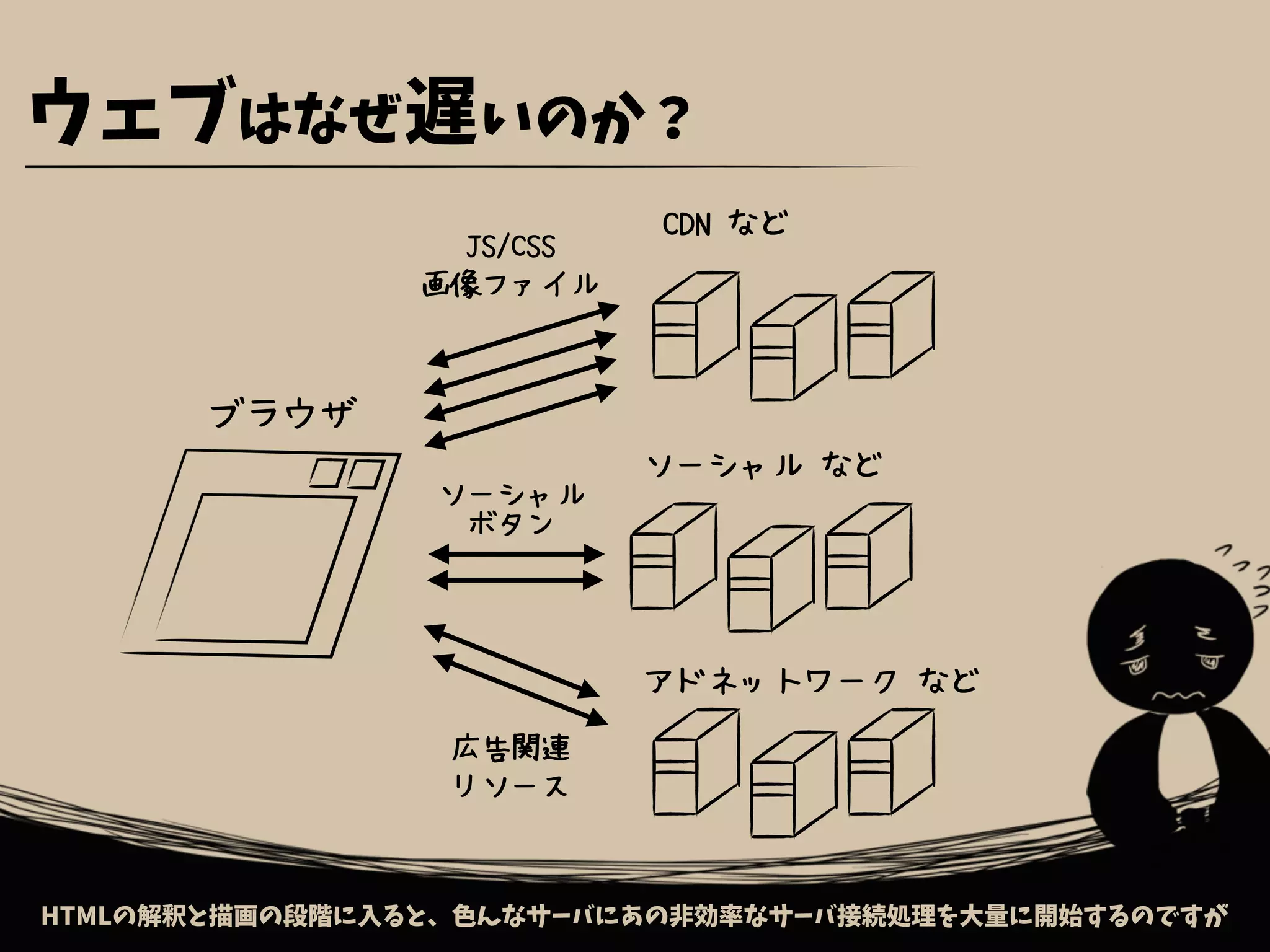 ウェブはなぜ遅いのか？
ブラウザ
アドネットワーク など
CDN など
JS/CSS
画像ファイル
広告関連
リソース
ソーシャル など
ソーシャル
ボタン
HTMLの解釈と描画の段階に入ると、色んなサーバにあの非効率なサーバ接続処理を大量に開始するのですが
 