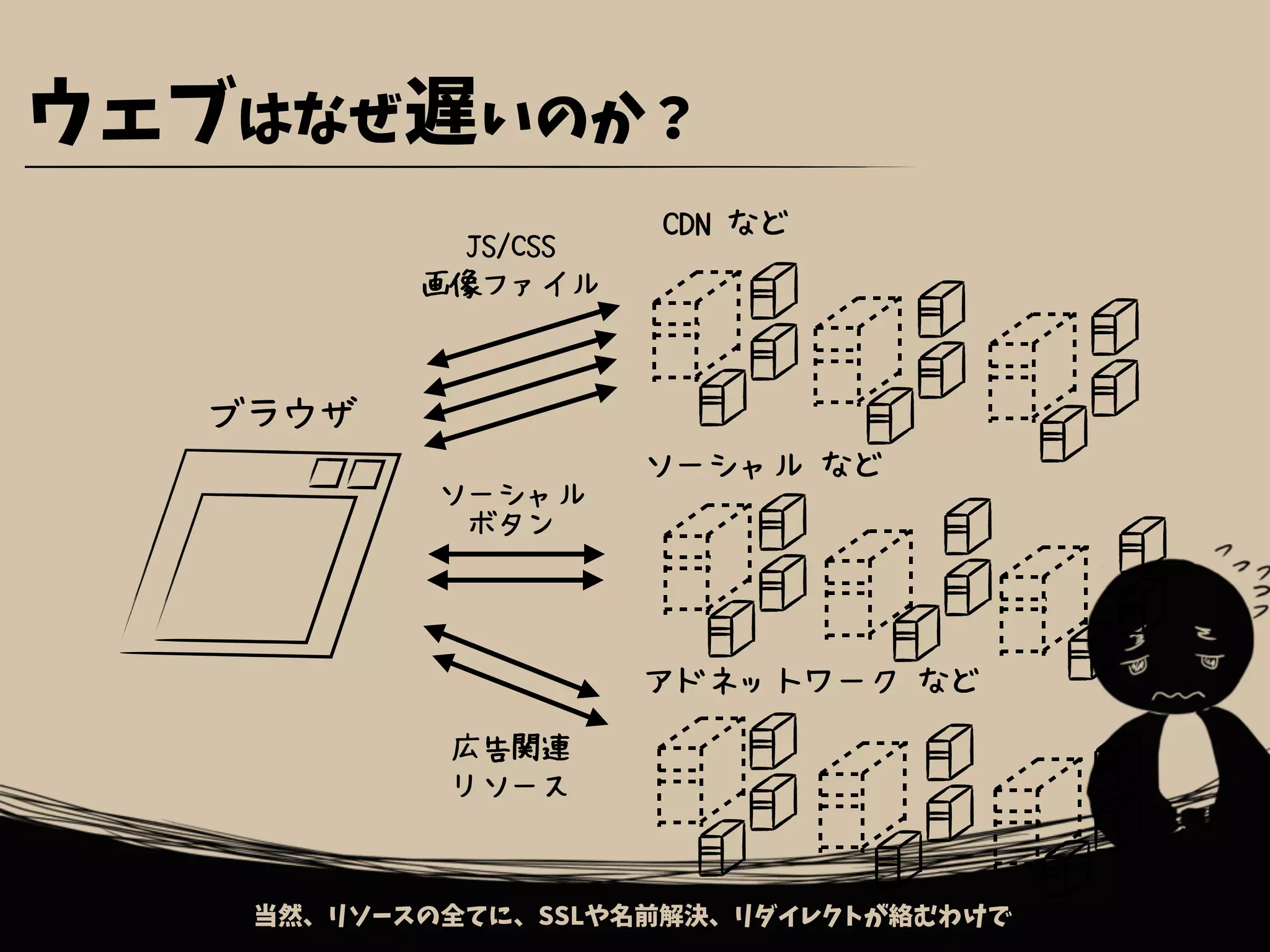 ウェブはなぜ遅いのか？
ブラウザ
アドネットワーク など
CDN など
当然、リソースの全てに、SSLや名前解決、リダイレクトが絡むわけで
JS/CSS
画像ファイル
広告関連
リソース
ソーシャル など
ソーシャル
ボタン
 