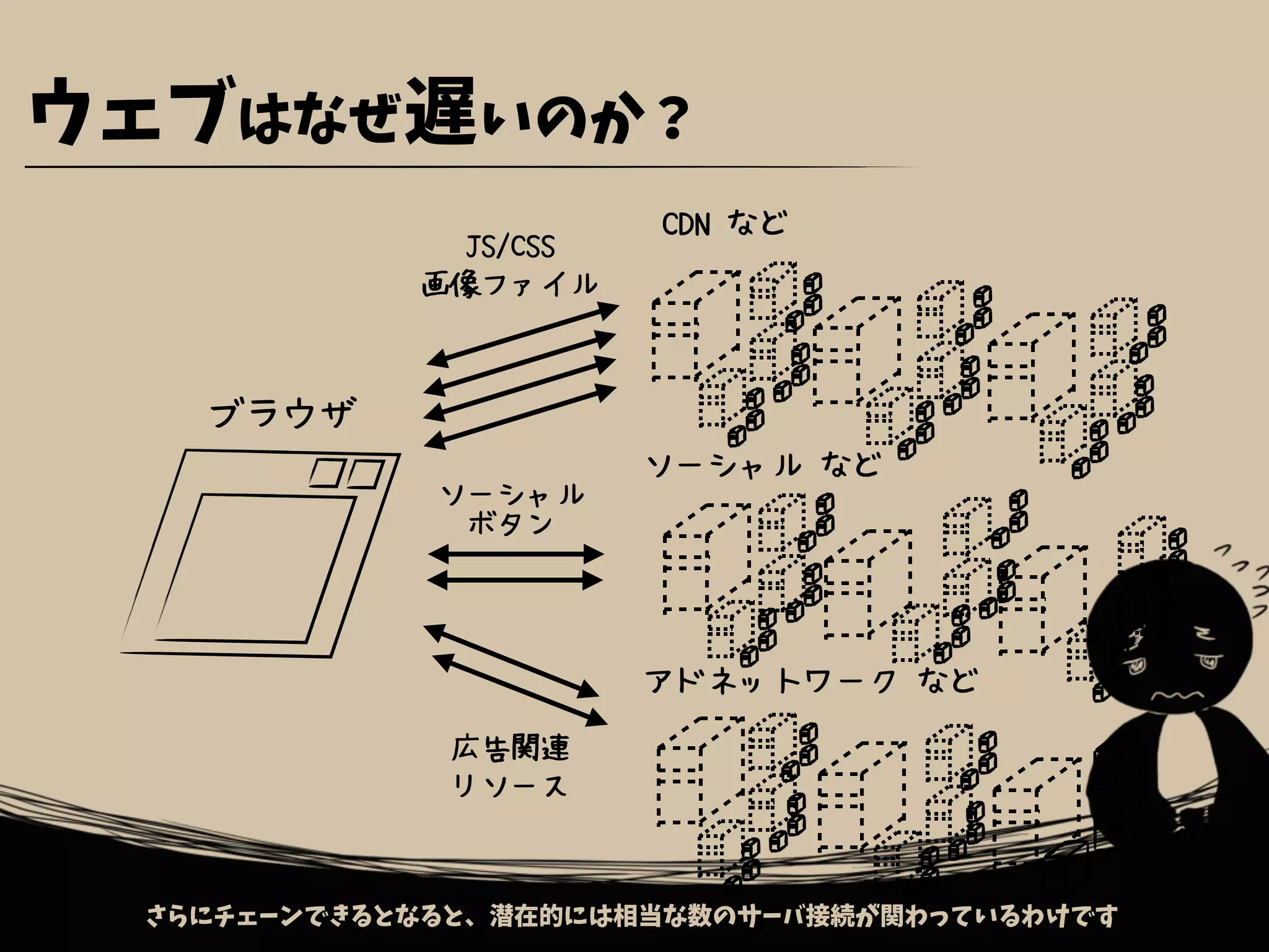 ウェブはなぜ遅いのか？
ブラウザ
アドネットワーク など
CDN など
さらにチェーンできるとなると、潜在的には相当な数のサーバ接続が関わっているわけです
JS/CSS
画像ファイル
広告関連
リソース
ソーシャル など
ソーシャル
ボタン
 