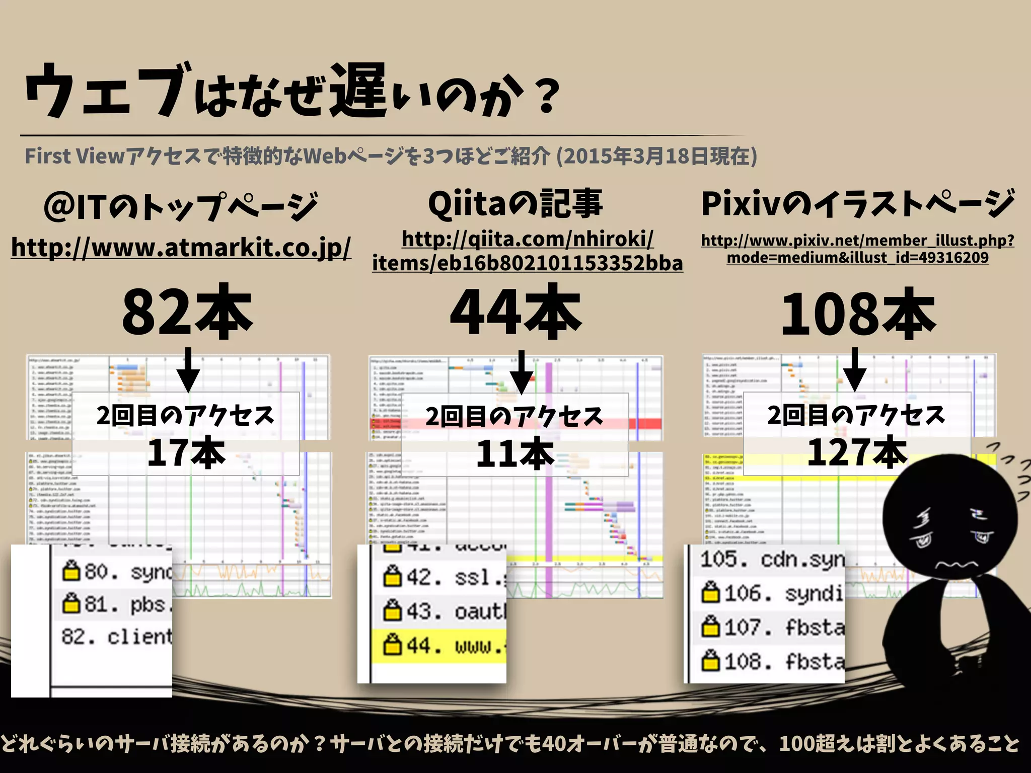 ウェブはなぜ遅いのか？
どれぐらいのサーバ接続があるのか？サーバとの接続だけでも40オーバーが普通なので、100超えは割とよくあること
http://www.atmarkit.co.jp/
82本 44本
＠ITのトップページ Qiitaの記事
http://qiita.com/nhiroki/
items/eb16b802101153352bba
First Viewアクセスで特徴的なWebページを3つほどご紹介 (2015年3月18日現在)
Pixivのイラストページ
http://www.pixiv.net/member_illust.php?
mode=medium&illust_id=49316209
108本
2回目のアクセス
17本
2回目のアクセス
11本
2回目のアクセス
127本
 