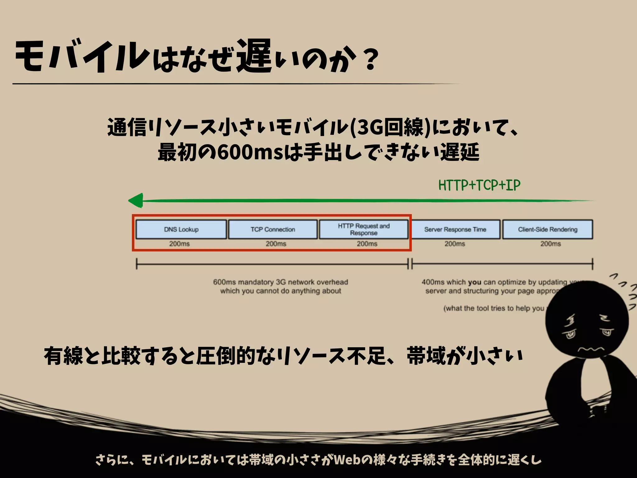 モバイルはなぜ遅いのか？
さらに、モバイルにおいては帯域の小ささがWebの様々な手続きを全体的に遅くし
通信リソース小さいモバイル(3G回線)において、
最初の600msは手出しできない遅延
有線と比較すると圧倒的なリソース不足、帯域が小さい
HTTP+TCP+IP
 