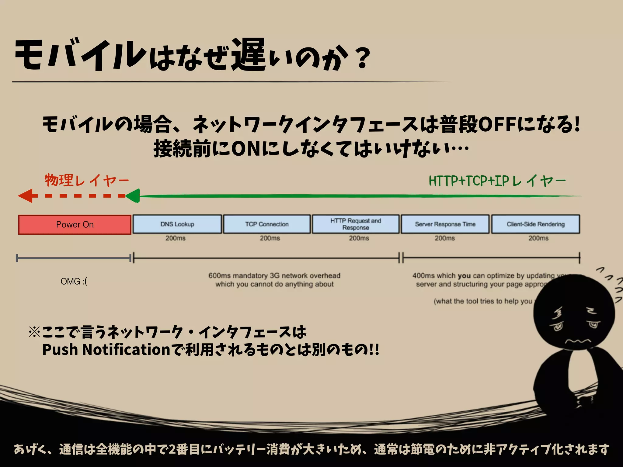 モバイルはなぜ遅いのか？
あげく、通信は全機能の中で2番目にバッテリー消費が大きいため、通常は節電のために非アクティブ化されます
Power On
モバイルの場合、ネットワークインタフェースは普段OFFになる!
接続前にONにしなくてはいけない…
※ここで言うネットワーク・インタフェースは
　Push Notificationで利用されるものとは別のもの!!
OMG :(
HTTP+TCP+IPレイヤー物理レイヤー
 