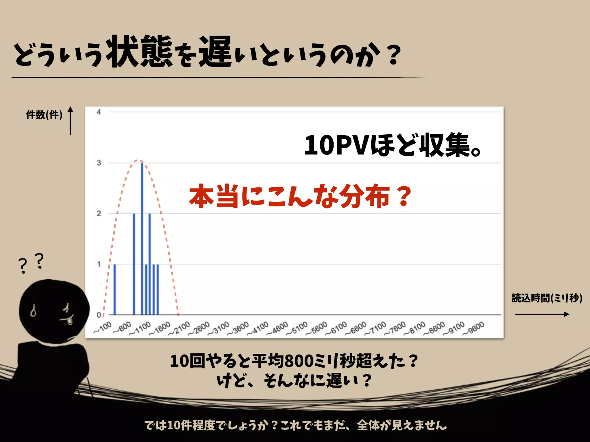 どういう状態を遅いというのか？
では10件程度でしょうか？これでもまだ、全体が見えません
10PVほど収集。
件数(件)
読込時間(ミリ秒)
10回やると平均800ミリ秒超えた？
けど、そんなに遅い？
本当にこんな分布？
？？
 