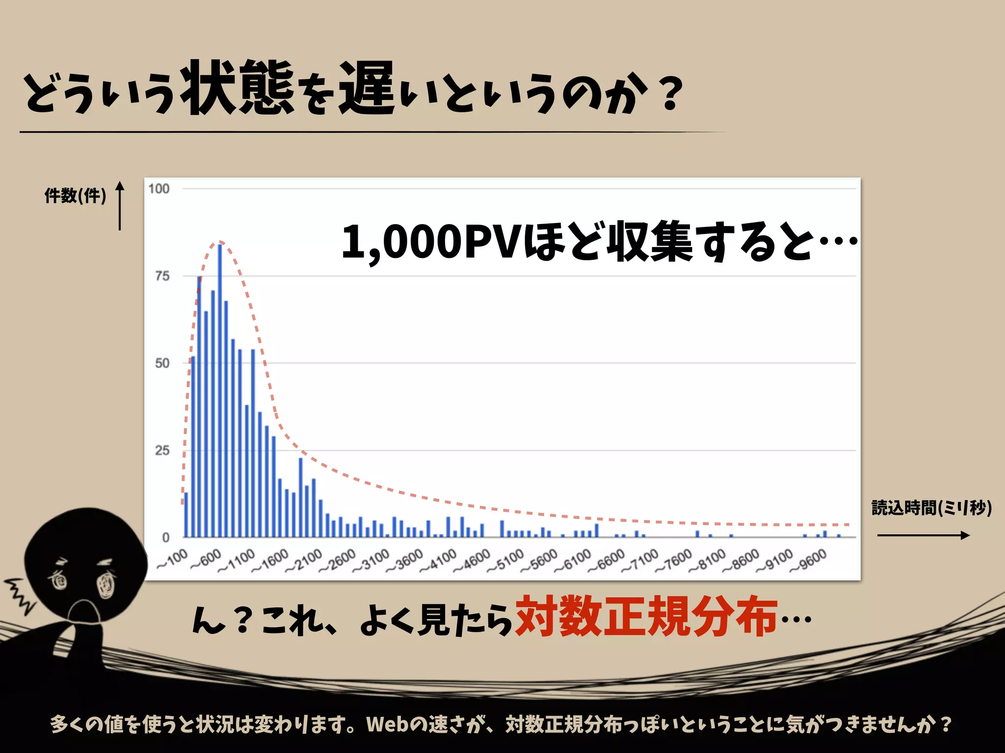 どういう状態を遅いというのか？
1,000PVほど収集すると…
ん？これ、よく見たら対数正規分布…
多くの値を使うと状況は変わります。Webの速さが、対数正規分布っぽいということに気がつきませんか？
件数(件)
読込時間(ミリ秒)
 