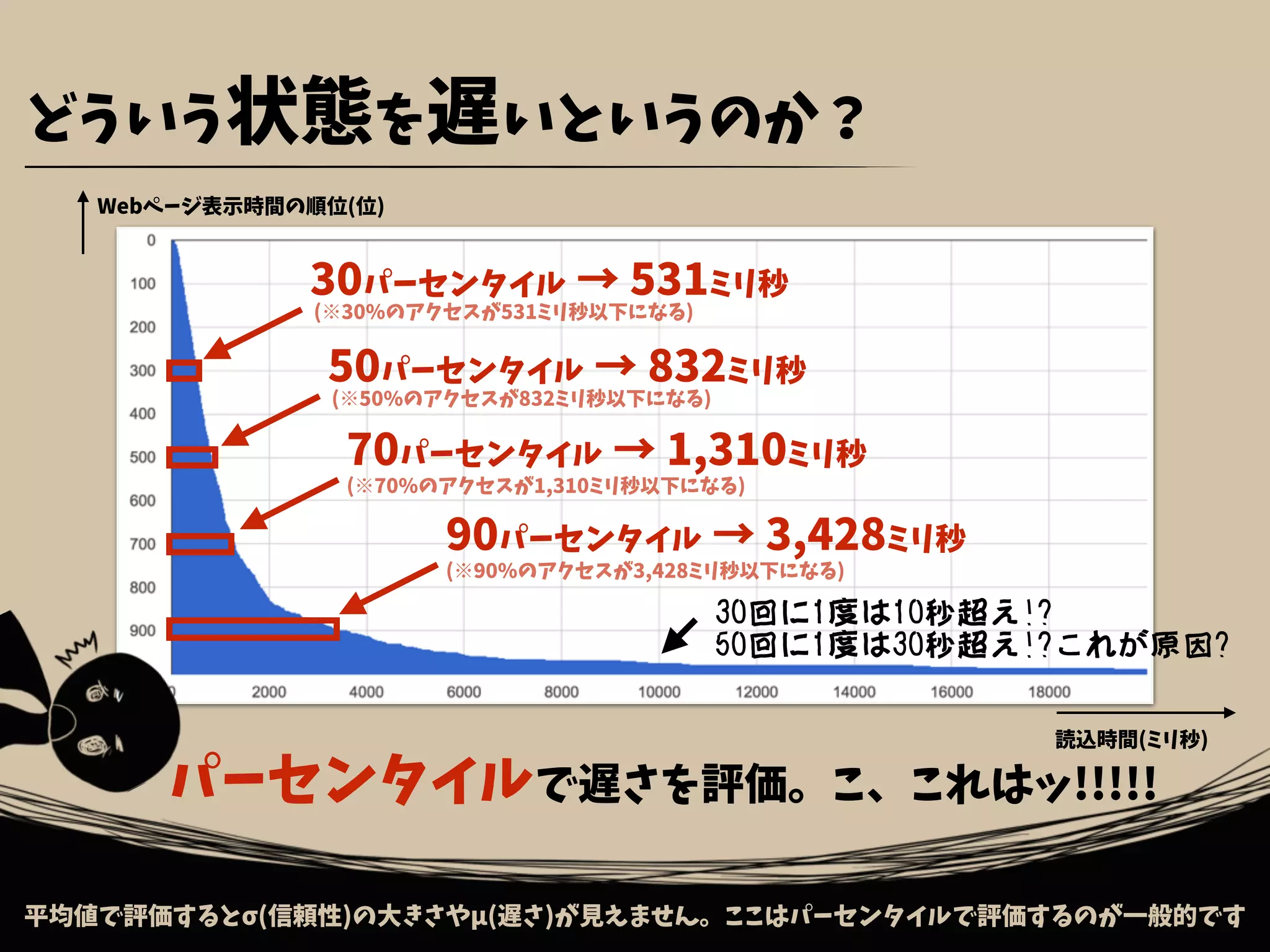 どういう状態を遅いというのか？
平均値で評価するとσ(信頼性)の大きさやμ(遅さ)が見えません。ここはパーセンタイルで評価するのが一般的です
Webページ表示時間の順位(位)
50パーセンタイル → 832ミリ秒
70パーセンタイル → 1,310ミリ秒
90パーセンタイル → 3,428ミリ秒
(※50%のアクセスが832ミリ秒以下になる)
(※70%のアクセスが1,310ミリ秒以下になる)
(※90%のアクセスが3,428ミリ秒以下になる)
30パーセンタイル → 531ミリ秒
(※30%のアクセスが531ミリ秒以下になる)
パーセンタイルで遅さを評価。こ、これはッ!!!!!
30回に1度は10秒超え!?
50回に1度は30秒超え!?これが原因?
読込時間(ミリ秒)
 