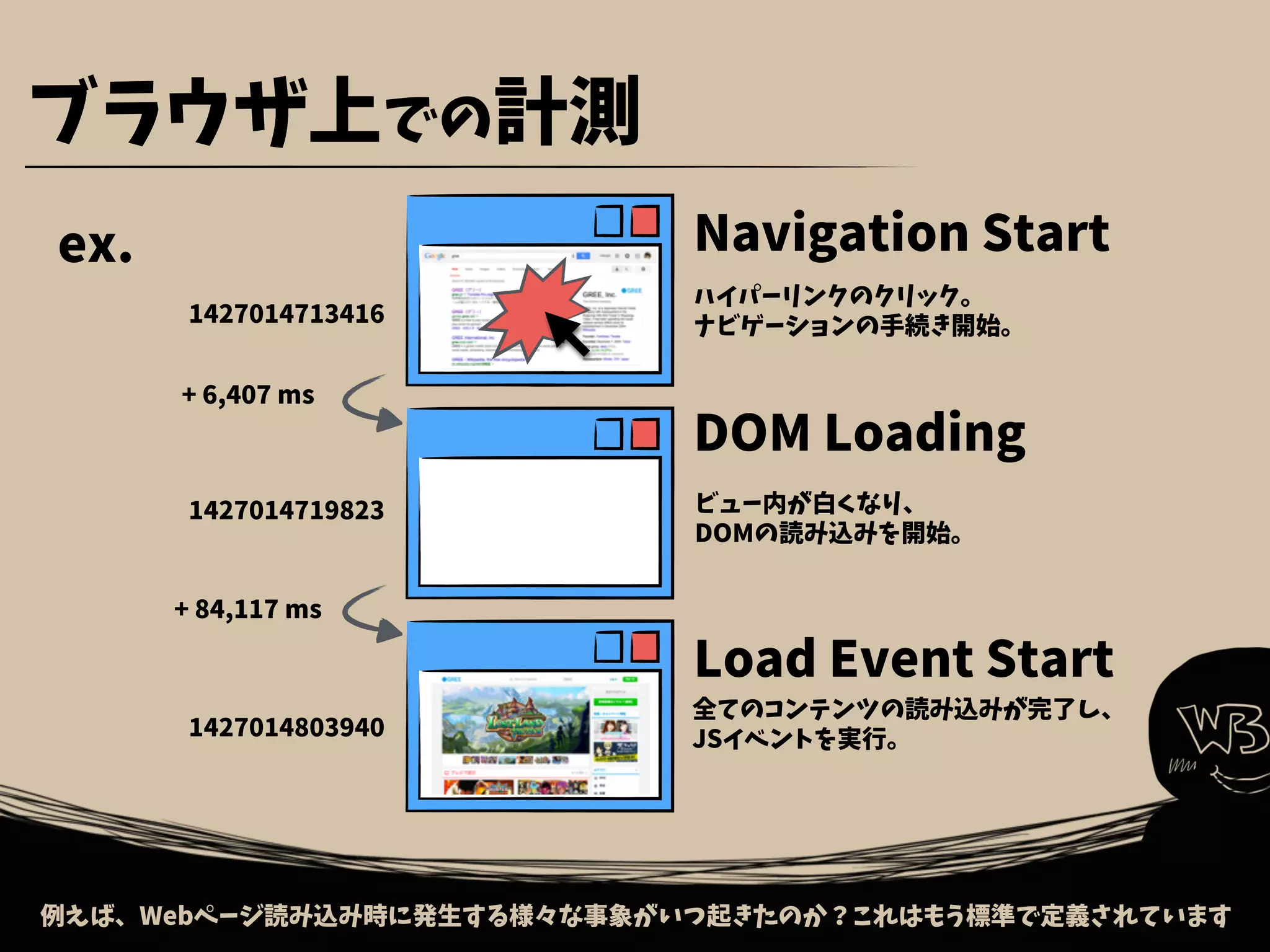 ブラウザ上での計測
例えば、Webページ読み込み時に発生する様々な事象がいつ起きたのか？これはもう標準で定義されています
ハイパーリンクのクリック。
ナビゲーションの手続き開始。
ビュー内が白くなり、
DOMの読み込みを開始。
全てのコンテンツの読み込みが完了し、
JSイベントを実行。
Navigation Start
DOM Loading
Load Event Start
ex.
1427014713416
1427014719823
+ 6,407 ms
1427014803940
+ 84,117 ms
 