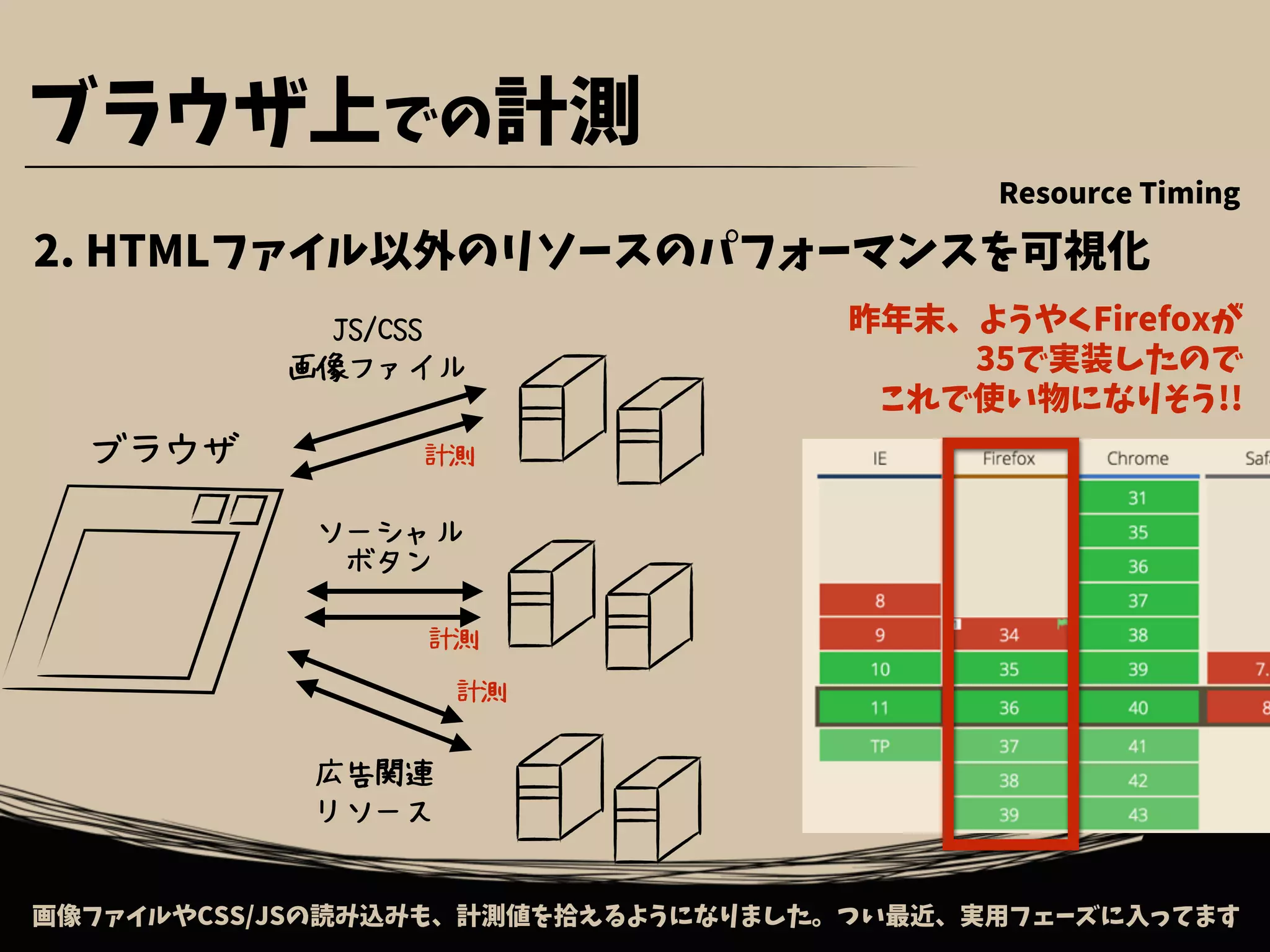 画像ファイルやCSS/JSの読み込みも、計測値を拾えるようになりました。つい最近、実用フェーズに入ってます
ブラウザ上での計測
2. HTMLファイル以外のリソースのパフォーマンスを可視化
昨年末、ようやくFirefoxが
35で実装したので
これで使い物になりそう!!
ブラウザ
JS/CSS
画像ファイル
広告関連
リソース
ソーシャル
ボタン
計測
計測
計測
Resource Timing
 