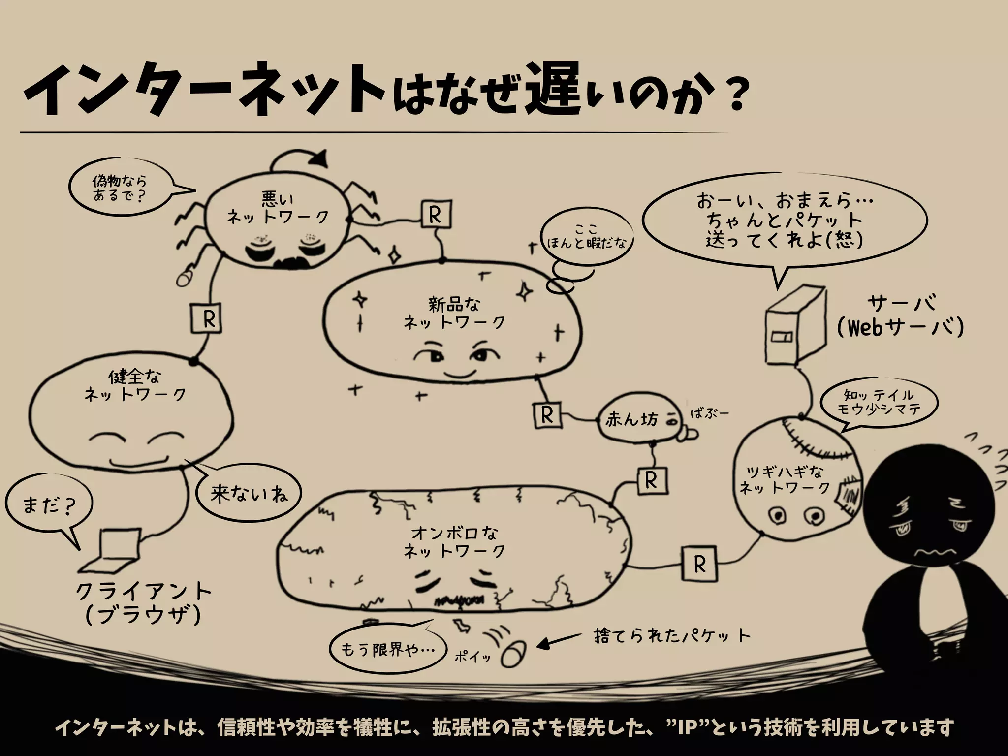 インターネットはなぜ遅いのか？
インターネットは、信頼性や効率を犠牲に、拡張性の高さを優先した、”IP”という技術を利用しています
R
R
R
R
R
クライアント
(ブラウザ)
サーバ
(Webサーバ)
健全な
ネットワーク
悪い
ネットワーク
新品な
ネットワーク
オンボロな
ネットワーク
赤ん坊
ツギハギな
ネットワーク
おーい、おまえら…
ちゃんとパケット
送ってくれよ(怒)
まだ？
捨てられたパケット
ポイッ
ばぶー
来ないね
もう限界や…
知ッテイル
モウ少シマテ
偽物なら
あるで？
ここ
ほんと暇だな
 