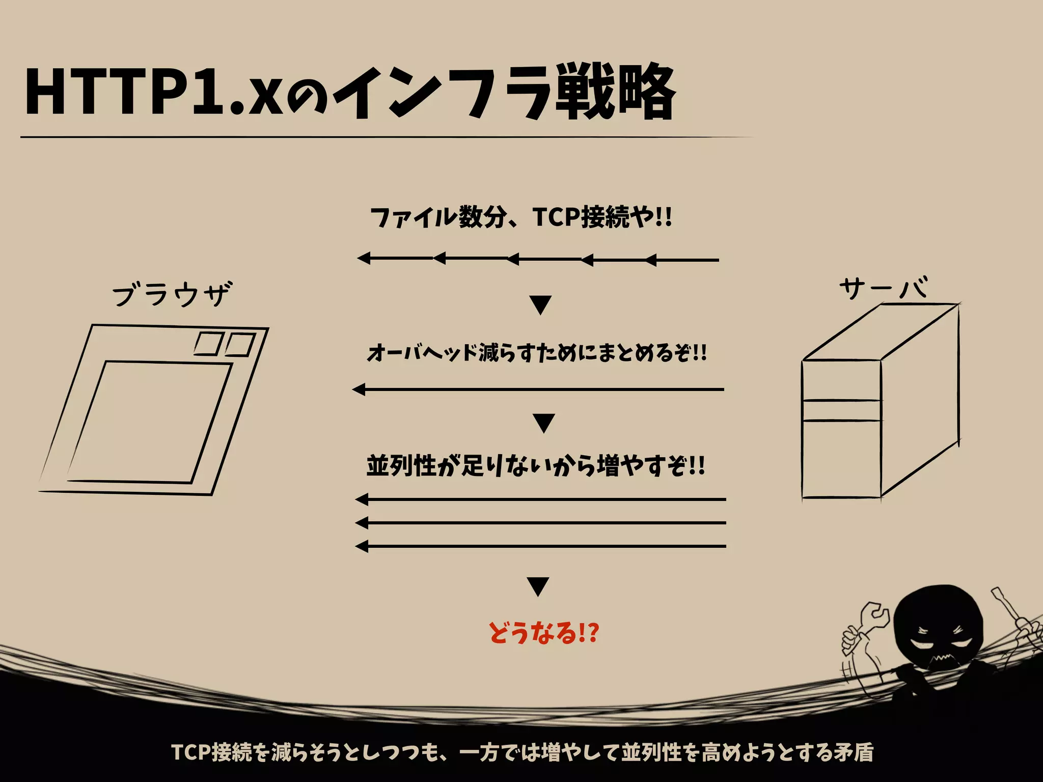 TCP接続を減らそうとしつつも、一方では増やして並列性を高めようとする矛盾
ブラウザ サーバ
HTTP1.xのインフラ戦略
並列性が足りないから増やすぞ!!
オーバヘッド減らすためにまとめるぞ!!
ファイル数分、TCP接続や!!
▼
▼
▼
どうなる!?
 