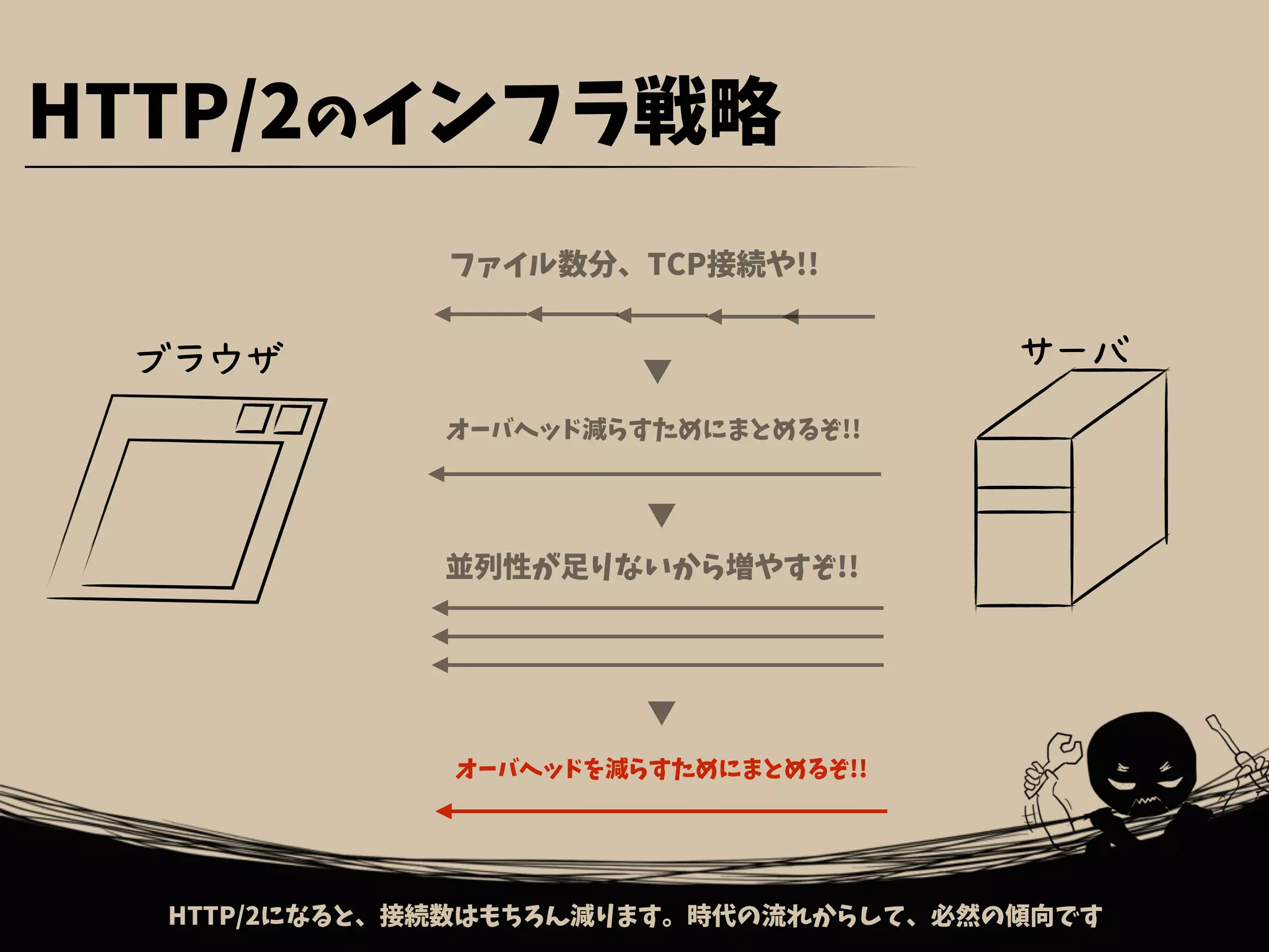 HTTP/2になると、接続数はもちろん減ります。時代の流れからして、必然の傾向です
ブラウザ サーバ
HTTP/2のインフラ戦略
並列性が足りないから増やすぞ!!
オーバヘッド減らすためにまとめるぞ!!
ファイル数分、TCP接続や!!
▼
▼
▼
オーバヘッドを減らすためにまとめるぞ!!
 