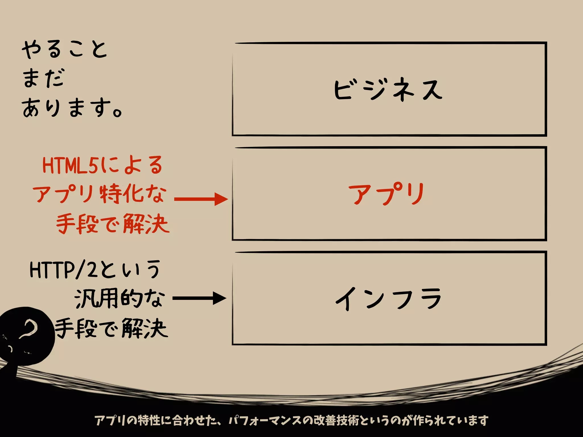 アプリの特性に合わせた、パフォーマンスの改善技術というのが作られています
インフラ
アプリ
ビジネス
HTTP/2という
汎用的な
手段で解決
HTML5による
アプリ特化な
手段で解決
やること
まだ
あります。
 