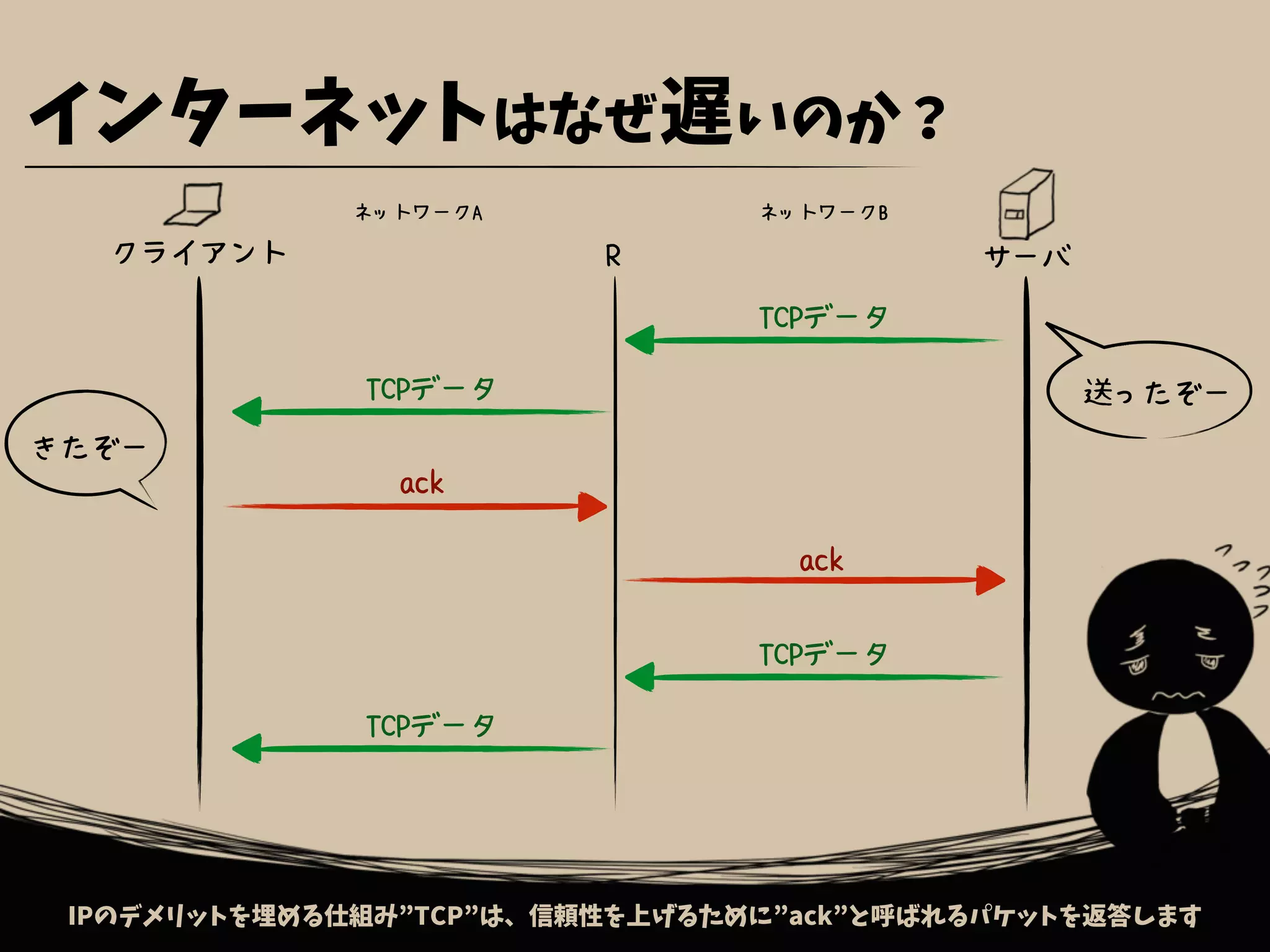 インターネットはなぜ遅いのか？
IPのデメリットを埋める仕組み”TCP”は、信頼性を上げるために”ack”と呼ばれるパケットを返答します
クライアント サーバ
ネットワークA
R
ネットワークB
TCPデータ
TCPデータ
ack
ack
TCPデータ
TCPデータ
きたぞー
送ったぞー
 