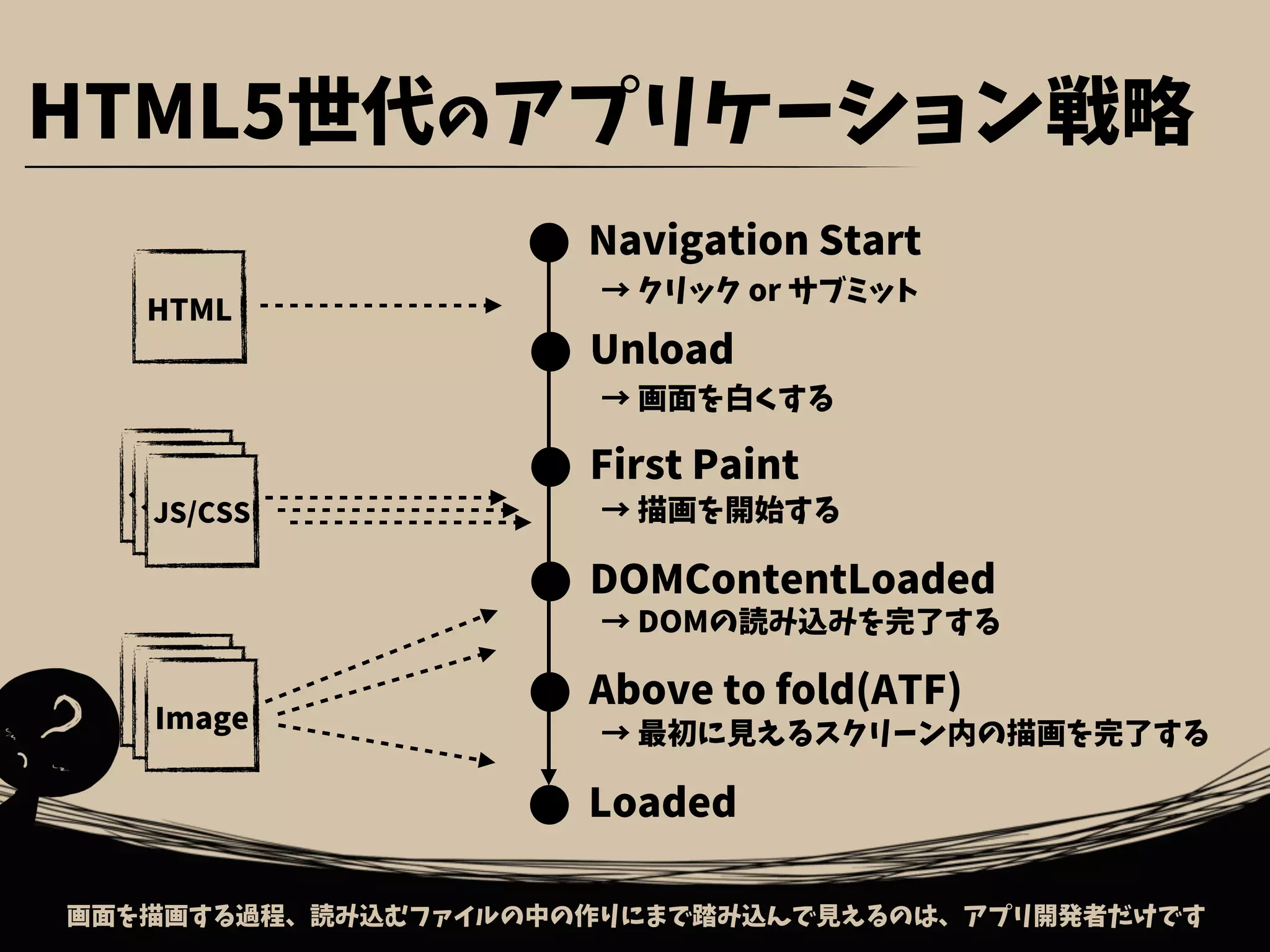 画面を描画する過程、読み込むファイルの中の作りにまで踏み込んで見えるのは、アプリ開発者だけです
HTML5世代のアプリケーション戦略
Navigation Start
Unload
First Paint
DOMContentLoaded
Above to fold(ATF)
Loaded
→ クリック or サブミット
→ 画面を白くする
→ 描画を開始する
→ DOMの読み込みを完了する
→ 最初に見えるスクリーン内の描画を完了する
HTML
JS/CSSJS/CSSJS/CSS
ImageImageImage
 