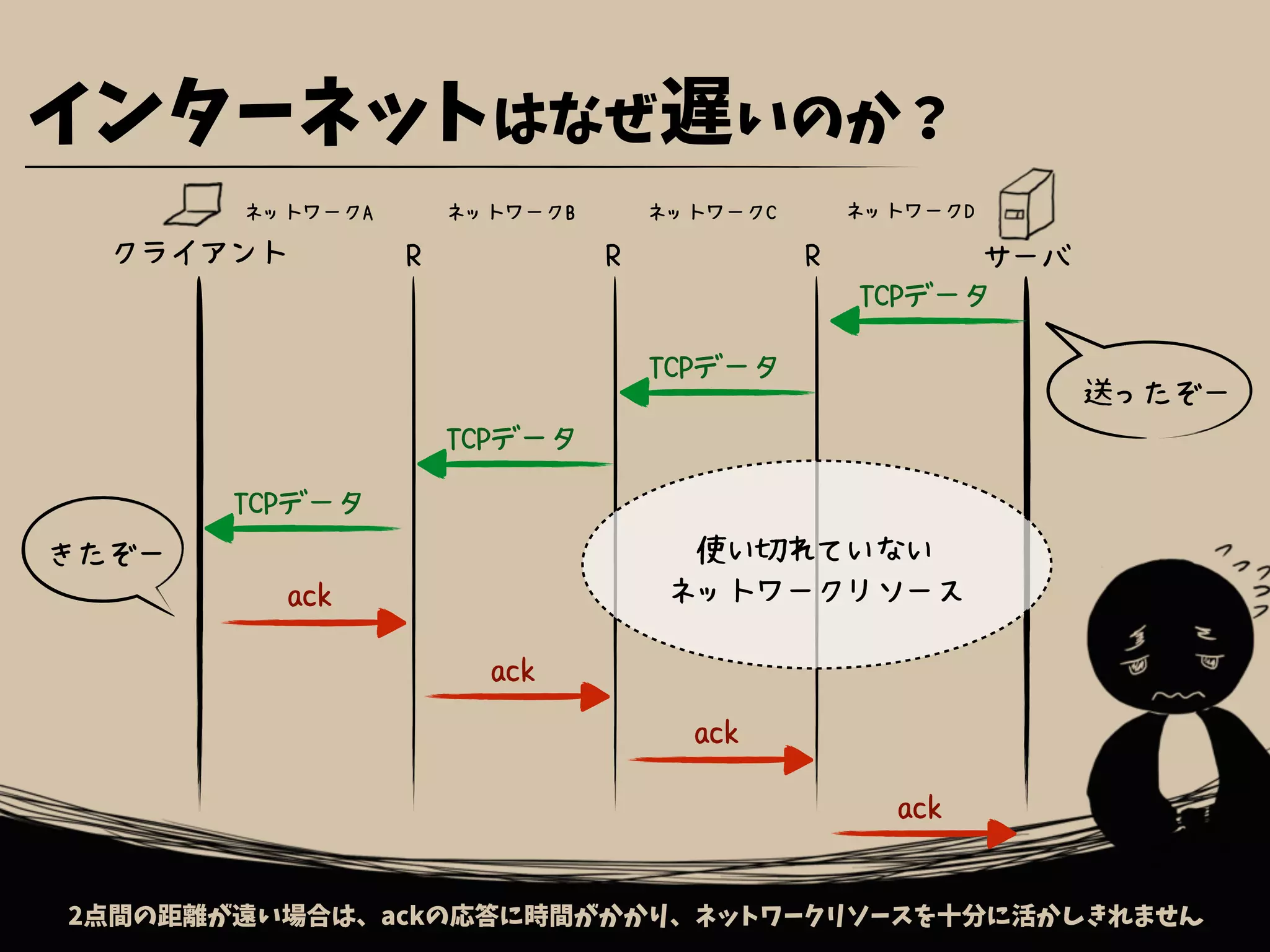 TCPデータ
インターネットはなぜ遅いのか？
クライアント サーバ
ネットワークA
R R R
ネットワークB ネットワークC ネットワークD
2点間の距離が遠い場合は、ackの応答に時間がかかり、ネットワークリソースを十分に活かしきれません
TCPデータ
TCPデータ
TCPデータ
使い切れていない
ネットワークリソース
ack
ack
ack
ack
きたぞー
送ったぞー
 