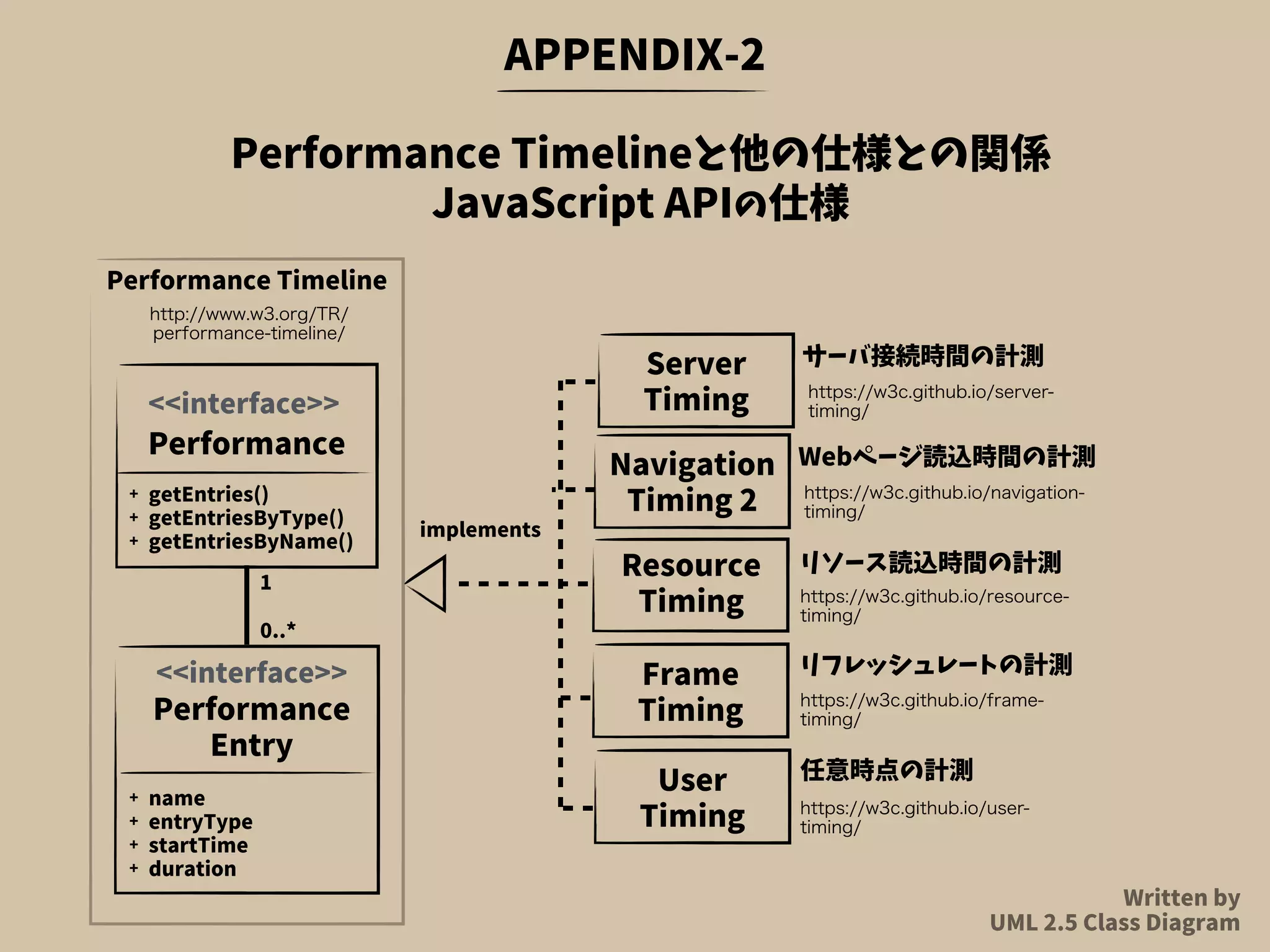 APPENDIX-2
Performance Timelineと他の仕様との関係
JavaScript APIの仕様
Performance
Navigation
Timing 2
Resource
Timing
Frame
Timing
User
Timing
+ getEntries()
+ getEntriesByType()
+ getEntriesByName()
Performance
Entry
+ name
+ entryType
+ startTime
+ duration
Written by
UML 2.5 Class Diagram
Performance Timeline
<<interface>>
http://www.w3.org/TR/
performance-timeline/
https://w3c.github.io/navigation-
timing/
https://w3c.github.io/resource-
timing/
https://w3c.github.io/user-
timing/
https://w3c.github.io/frame-
timing/
Webページ読込時間の計測
リソース読込時間の計測
リフレッシュレートの計測
任意時点の計測
<<interface>>
Server
Timing https://w3c.github.io/server-
timing/
サーバ接続時間の計測
1
0..*
implements
 
