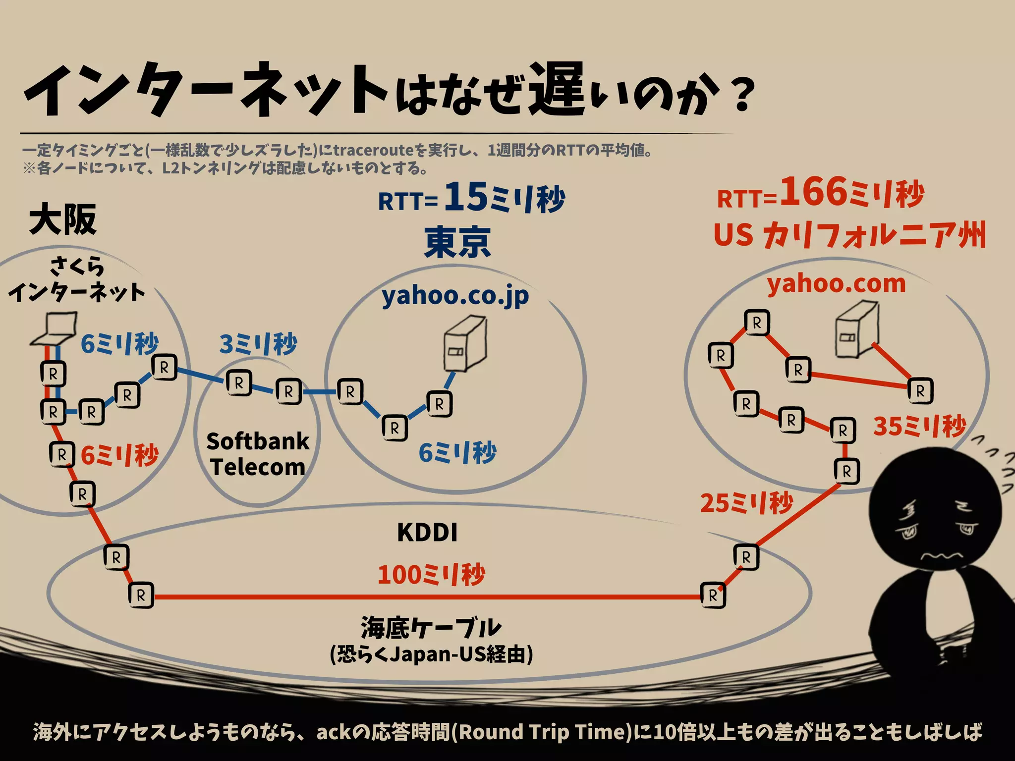 インターネットはなぜ遅いのか？
海外にアクセスしようものなら、ackの応答時間(Round Trip Time)に10倍以上もの差が出ることもしばしば
US カリフォルニア州
166ミリ秒15ミリ秒
yahoo.co.jp
さくら
インターネット
RTT= RTT=
大阪
東京
KDDI
Softbank
Telecom
yahoo.com
海底ケーブル
(恐らくJapan-US経由)
R
R
R
R
R
R
R
R
R
R
R
R
R
R R
R
R
R
R
R
R
R
R
R
35ミリ秒
100ミリ秒
6ミリ秒 6ミリ秒
6ミリ秒 3ミリ秒
一定タイミングごと(一様乱数で少しズラした)にtracerouteを実行し、1週間分のRTTの平均値。
※各ノードについて、L2トンネリングは配慮しないものとする。
25ミリ秒
 