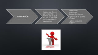 JUSTIFICACIÓN
Explica de forma
convincente el
motivo por el qué
se va a realizar
una investigación
o proyecto.
Se realizan
preguntas
frecuentes como:
- ¿Por qué se quiere
hacer?
- ¿Qué se quiere
lograr?
 