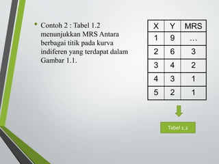 Tingkat Substitusi Marjinal | PPTX