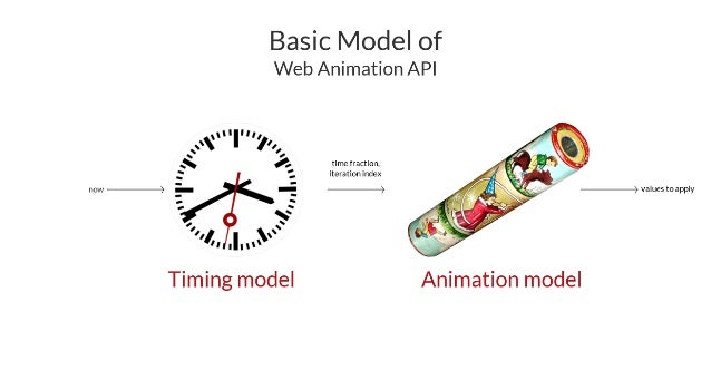 Web Animation API