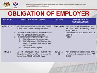 OBLIGATION OF EMPLOYER
SECTION EMPLOYER’S OBLIGATION SECTION DISOBEDIENCE
CONSEQUENCES
SEC. 13 (1)
RULE 4
 All of employer must register with PSMB
if they have fulfilled the requirements:
i. The nature of business is covered under
the First Schedule of PSMB Act;
ii. The minimum number of employees:
i. Manufacturing: 50 employees
ii. Manufacturing: 10-49 employees
and 2.5 million and above paid
up capital
iii. Service: 10 employees
 All of employers must submit the
Registration Forms after receiving the
forms from PSMB within 30 days.
SEC. 13 (2)
RULE 4A
(2)
Any offence will be convicted with:
•a fine not exceeding than
RM10,000, or
•Imprisonment not more than 1
year, or
•Both
Any offence will be convicted with:
•a fine not exceeding than RM
2,000
 