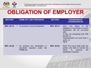 OBLIGATION OF EMPLOYER
SECTION PSMB ACT, 2001 PROVISION SECTION DISOBEDIENCE
CONSEQUENCES
SEC. 40 (1)
SEC. 40 (2)
 To provide a correct declaration
 To produce any declaration or
document required under the
PSMB Act
SEC. 40 (1)
SEC. 40 (2)
40(1) Any failure to the
obligation of providing a correct
declaration will be convicted
with:
•a fine not exceeding than RM
20,000, or
•Imprisonment not more than 2
years, or
•Both
40(2) The Court shall order the
person who fails to furnish the
return to produce the
declaration required.
 
