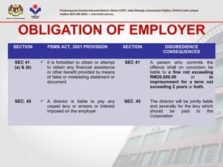 OBLIGATION OF EMPLOYER
SECTION PSMB ACT, 2001 PROVISION SECTION DISOBEDIENCE
CONSEQUENCES
SEC 41
(a) & (b)
SEC. 45
 It is forbidden to obtain or attempt
to obtain any financial assistance
or other benefit provided by means
of false or misleading statement or
document
 A director is liable to pay any
unpaid levy or arrears or interest
imposed on the employer
SEC 41
SEC. 45
A person who commits the
offence shall on conviction be
liable to a fine not exceeding
RM20,000.00 or to
imprisonment for a term not
exceeding 2 years or both.
The director will be jointly liable
and severally for the levy which
should be paid to the
Corporation
 