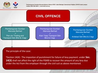Pembangunan Sumber
Manusia Berhad
v
Pen-Jor Trading and
Transport Sdn Bhd & 3 lagi
Pembangunan Sumber
Manusia Berhad
v
Kian Yaap Transport Sdn
Bhd & 3 lagi
Pembangunan Sumber
Manusia Berhad
v
Antekad Sdn Bhd & 3 lagi
CIVIL OFFENCE
The principle of the case:
•Section 14(4) : The impostion of punishment for failure of levy payment under Sec.
14(3) shall not affect the right of the PSMB to recover the amount of any levy due
under the Act from the employer through the civil suit as above mentioned.
 