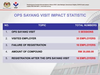OPS SAYANG VISIT IMPACT STATISTIC
NO. TOPIC TOTAL NUMBERS
1. OPS SAYANG VISIT 5 SESSIONS
2. VISITED EMPLOYER 35 EMPLOYERS
3. FAILURE OF REGISTRATION 16 EMPLOYERS
4. AMOUNT OF COMPOUND RM 30,000.00
5. REGISTRATION AFTER THE OPS SAYANG VISIT 16 EMPLOYERS
 