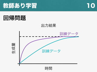 10教師あり学習
回帰問題
時間
生成量
出力結果
訓練データ
訓練データ
 