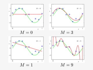 M = 0 M = 3
M = 9M = 1
 