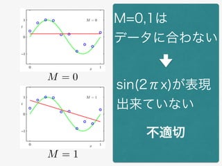 M = 0 M = 3
M = 9M = 1
M=0,1は
データに合わない
sin(2πx)が表現
出来ていない
不適切
 