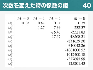 40次数を変えた時の係数の値
 