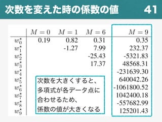 41次数を変えた時の係数の値
次数を大きくすると、
多項式が各データ点に
合わせるため、
係数の値が大きくなる
 