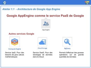 Google AppEngine comme le service PaaS de Google
Atelier 1.1 - Architecture de Google App Engine
Autres services Google
Service IaaS. Pour des
besoins de gros calculs
mathèmatiques
Service DaaS. Pour des
stockages de données
dans le Cloud
Permet d’effectuer des grosses
opérations sur de grande
quantités de données
 