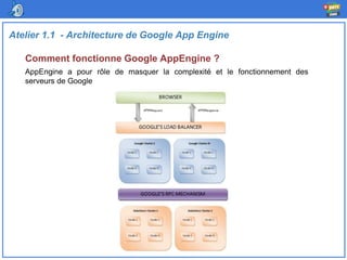 Comment fonctionne Google AppEngine ?
Atelier 1.1 - Architecture de Google App Engine
AppEngine a pour rôle de masquer la complexité et le fonctionnement des
serveurs de Google
 