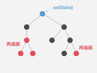setState()
再描画
再描画
 