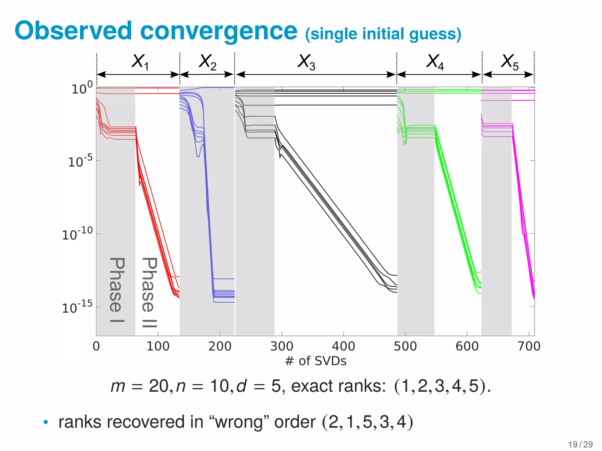 Observed convergence (single initial guess)
m = 20,n = 10,d = 5, exact ranks: (1,2,3,4,5).
• ranks recovered in “wrong” order (2,1,5,3,4)
19 / 29
 