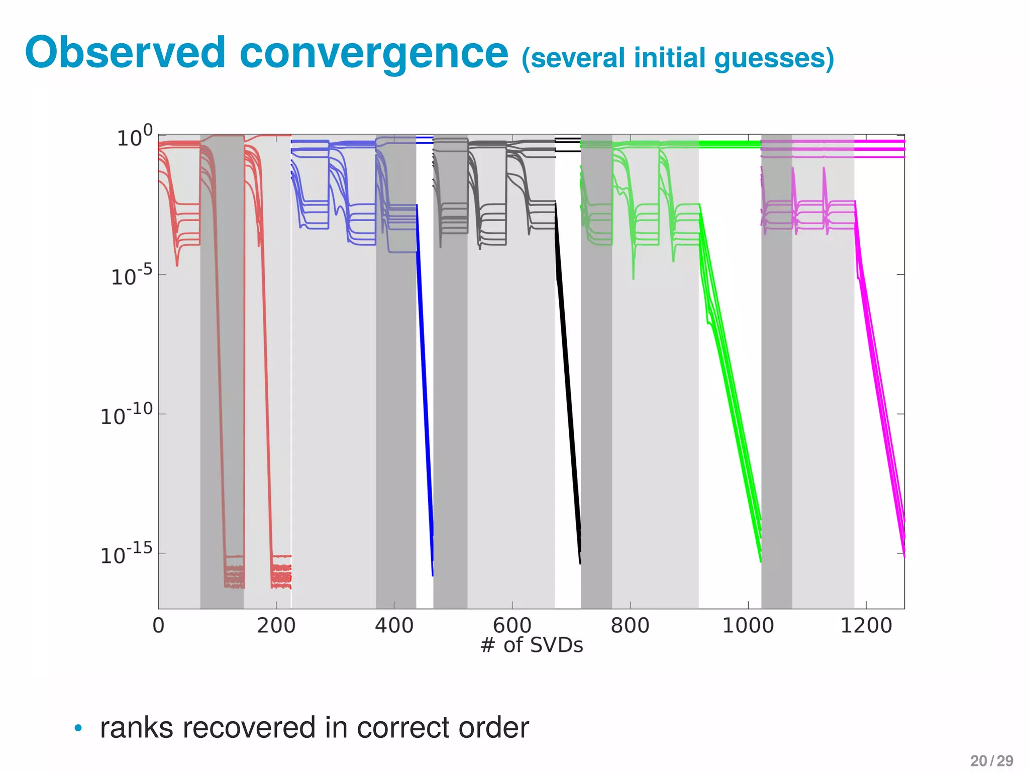 Observed convergence (several initial guesses)
• ranks recovered in correct order
20 / 29
 